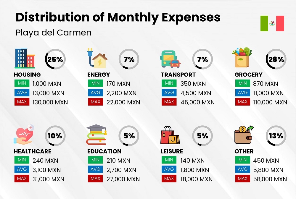 Distribution of monthly cost of living expenses in Playa del Carmen