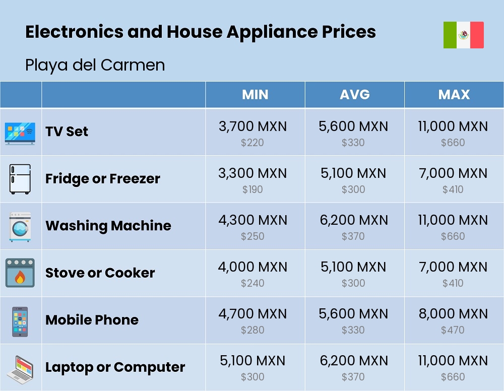 Chart showing the prices and cost of electronic devices and appliances in Playa del Carmen