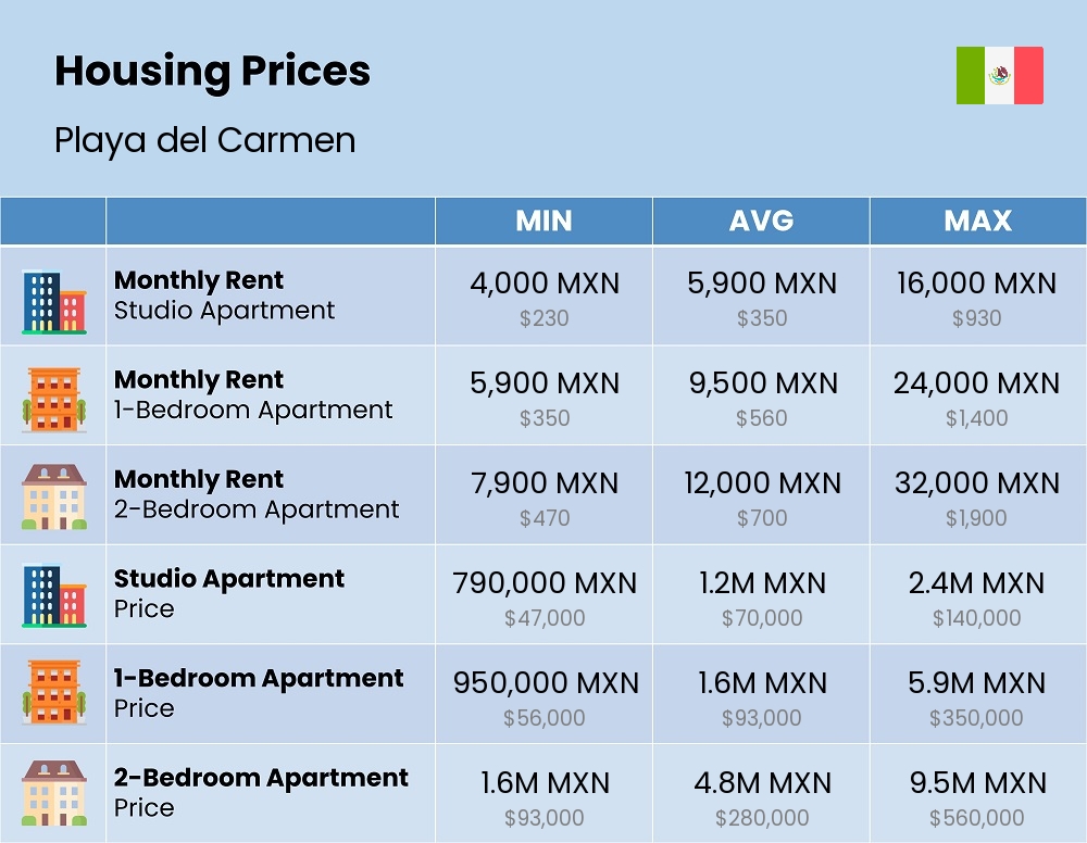 Chart showing the prices and cost of housing, accommodation, and rent in Playa del Carmen