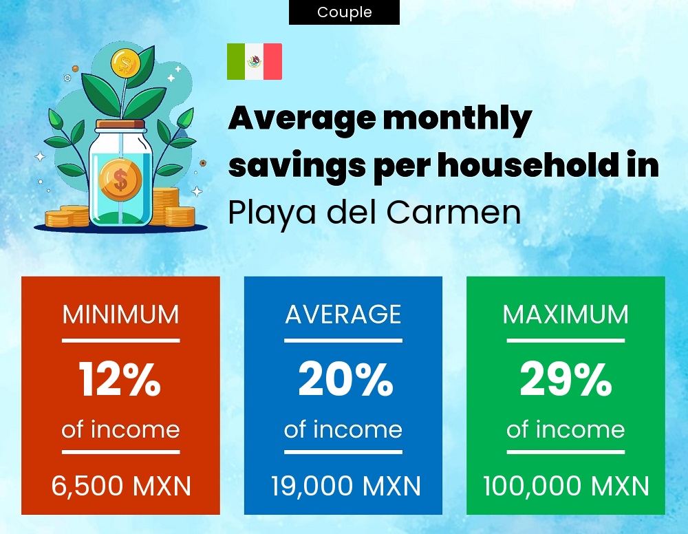 Couple savings to income ratio in Playa del Carmen