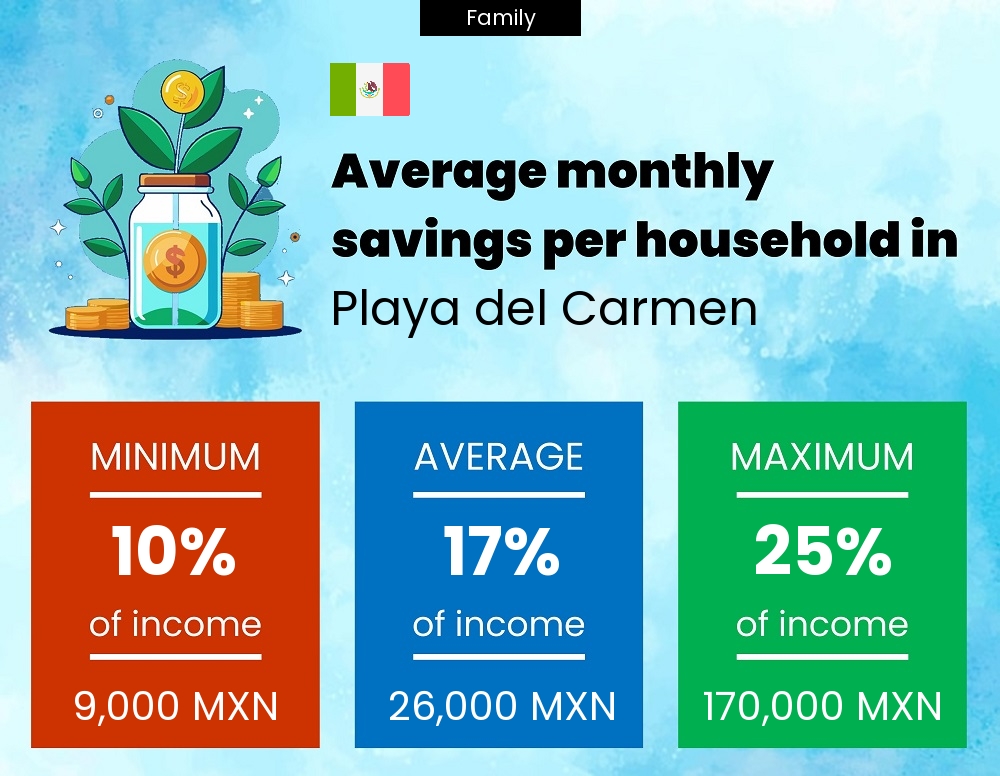 Family savings to income ratio in Playa del Carmen