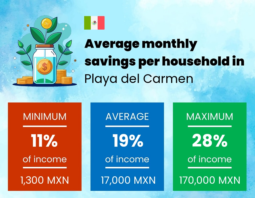 Savings to income ratio in Playa del Carmen