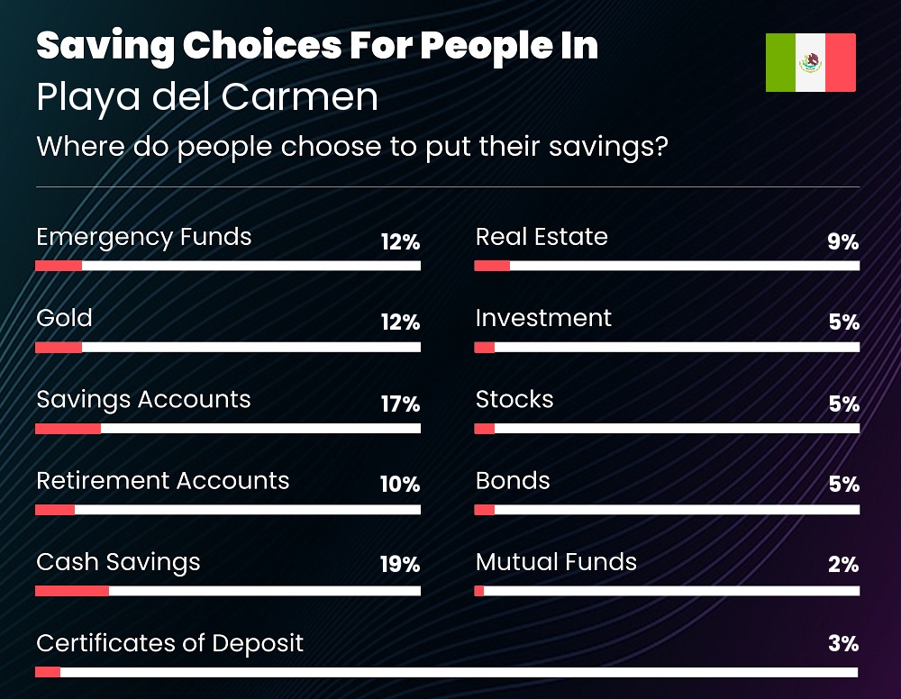 Where do individuals choose to put their savings in Playa del Carmen