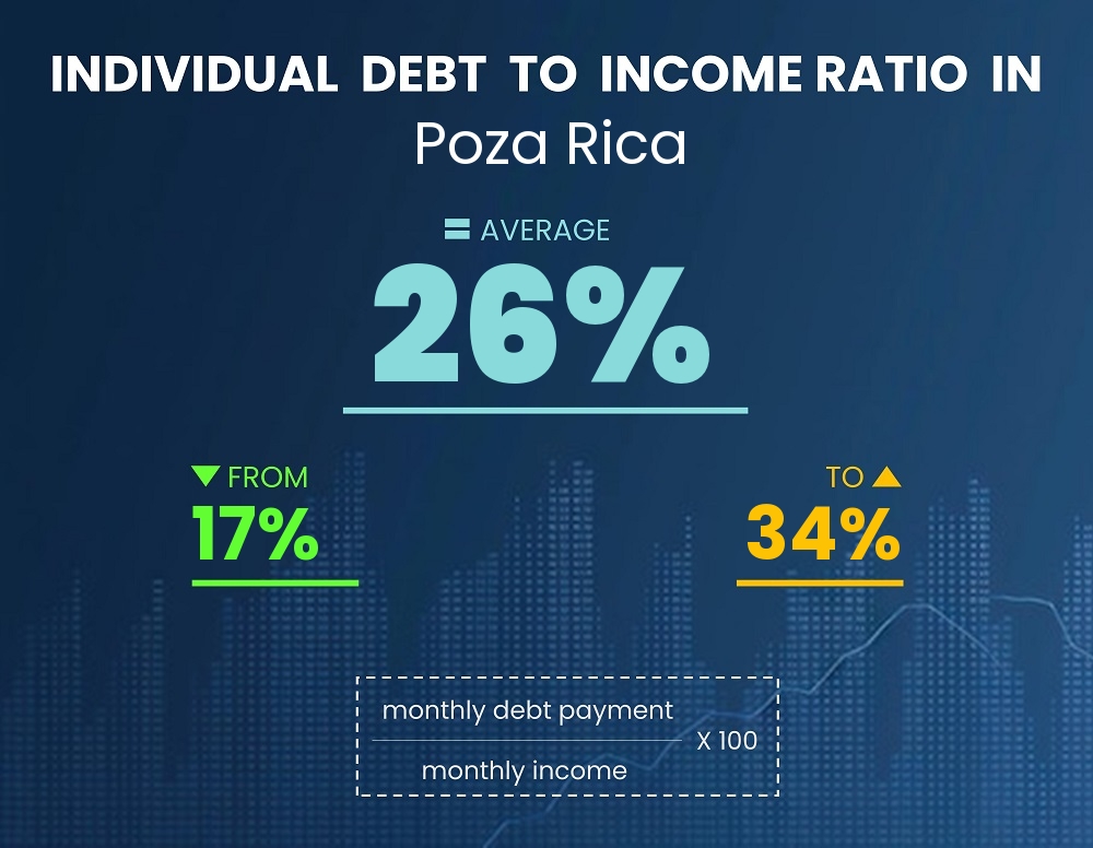 Chart showing debt-to-income ratio in Poza Rica