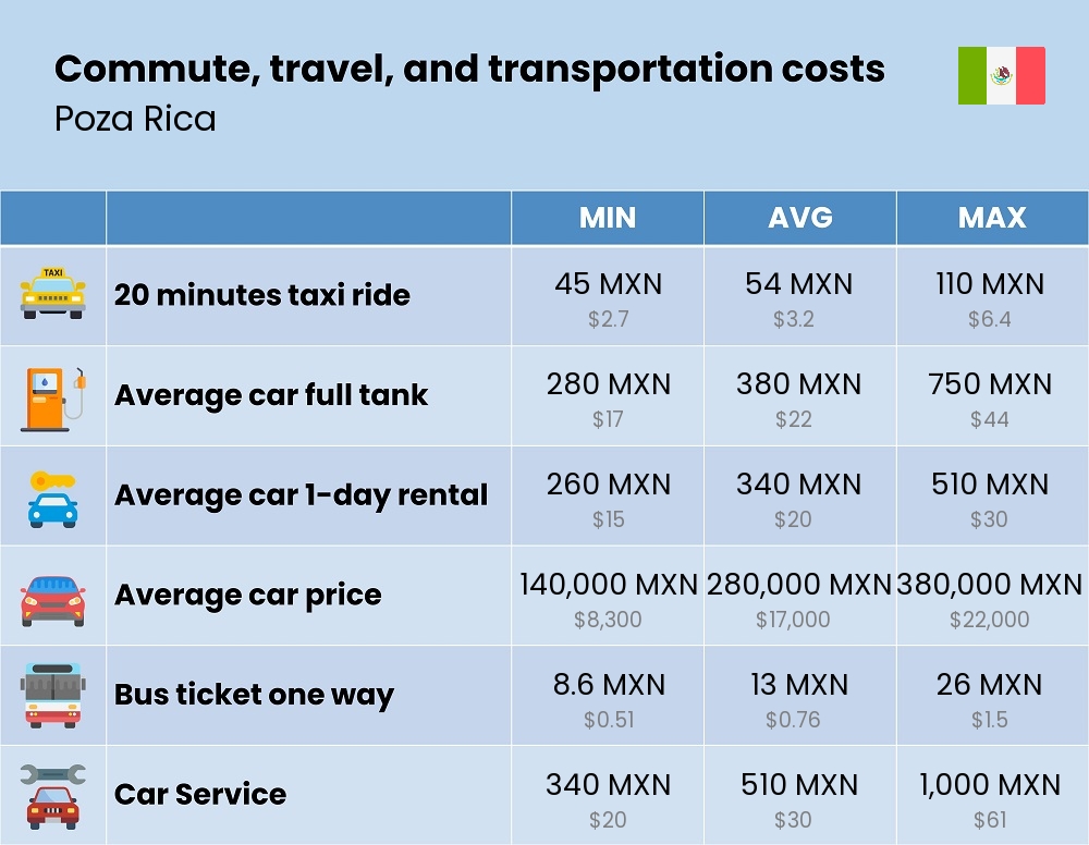 Chart showing the prices and cost of commute, travel, and transportation in Poza Rica