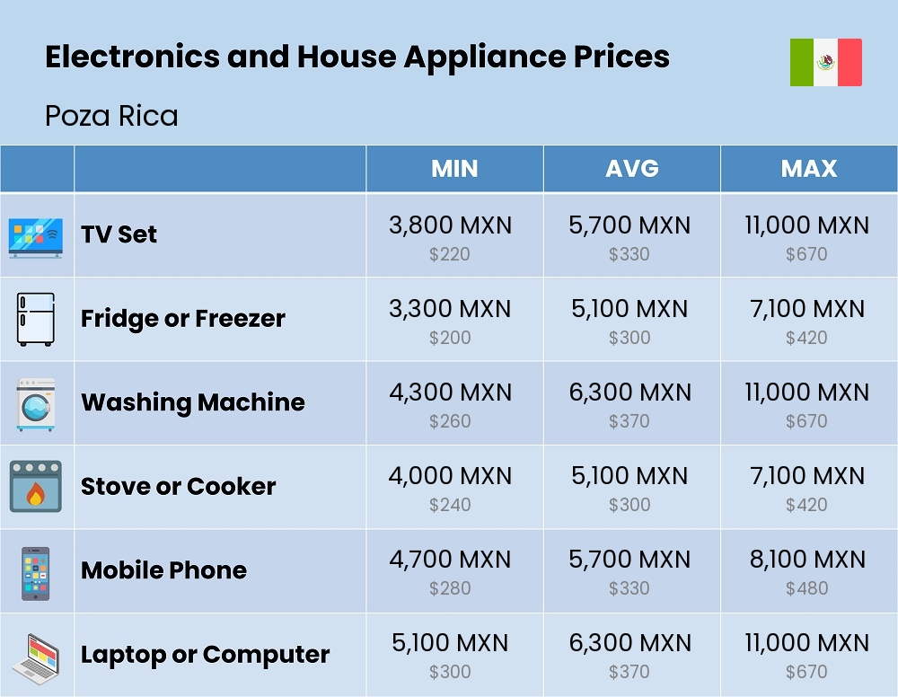 Chart showing the prices and cost of electronic devices and appliances in Poza Rica