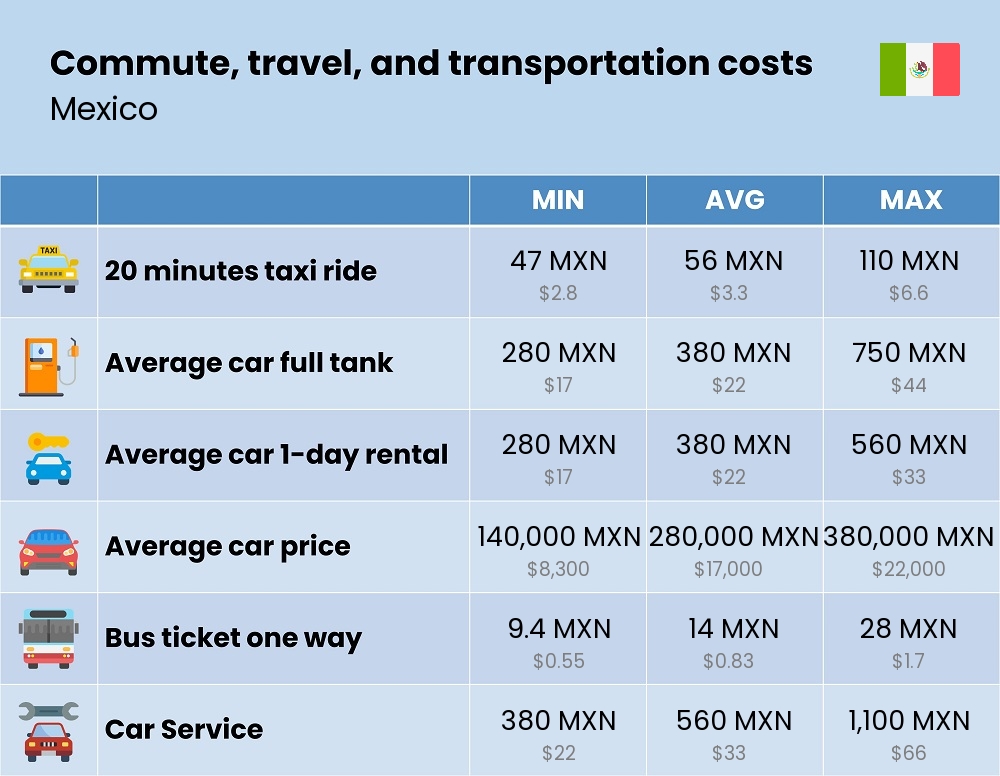 Chart showing the prices and cost of commute, travel, and transportation in Mexico