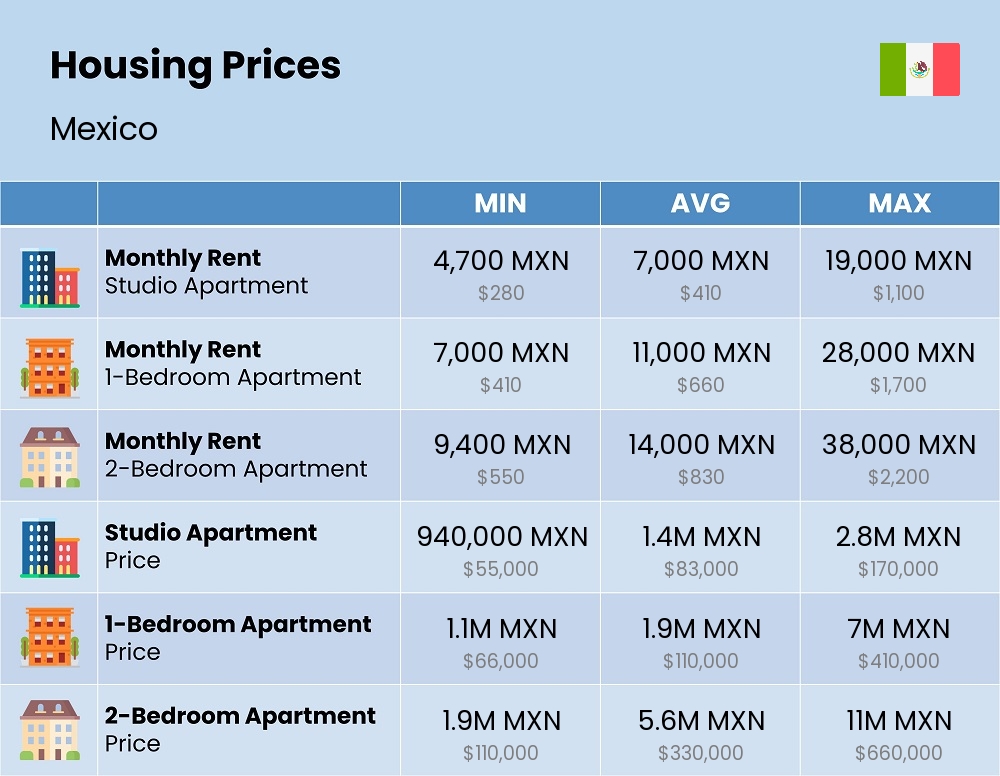 Chart showing the prices and cost of housing, accommodation, and rent in Mexico