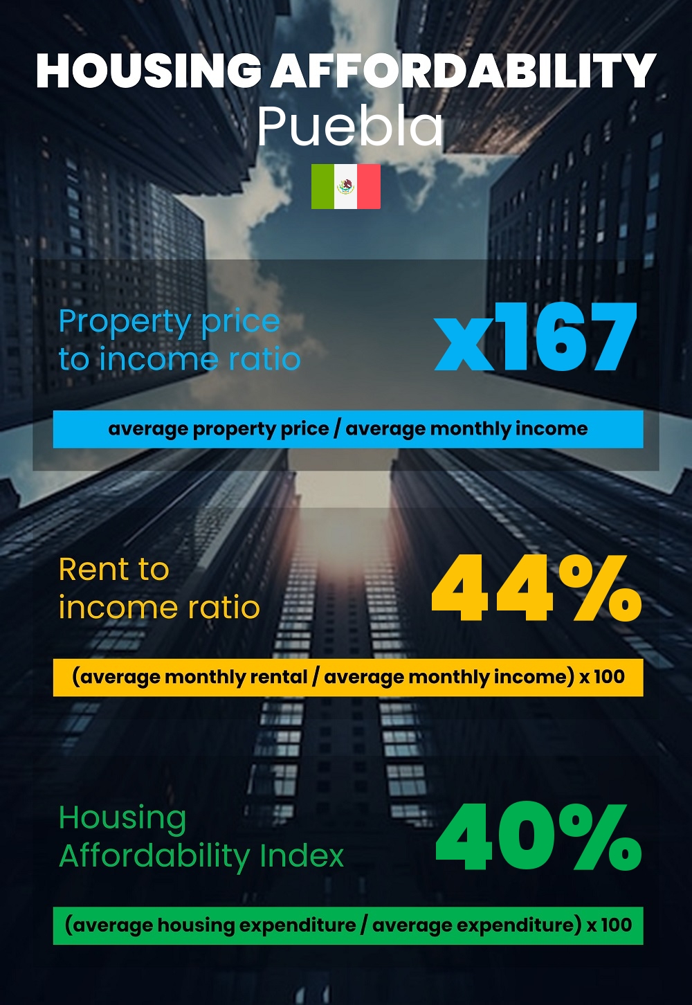 Housing and accommodation affordability, property price to income ratio, rent to income ratio, and housing affordability index chart in Puebla