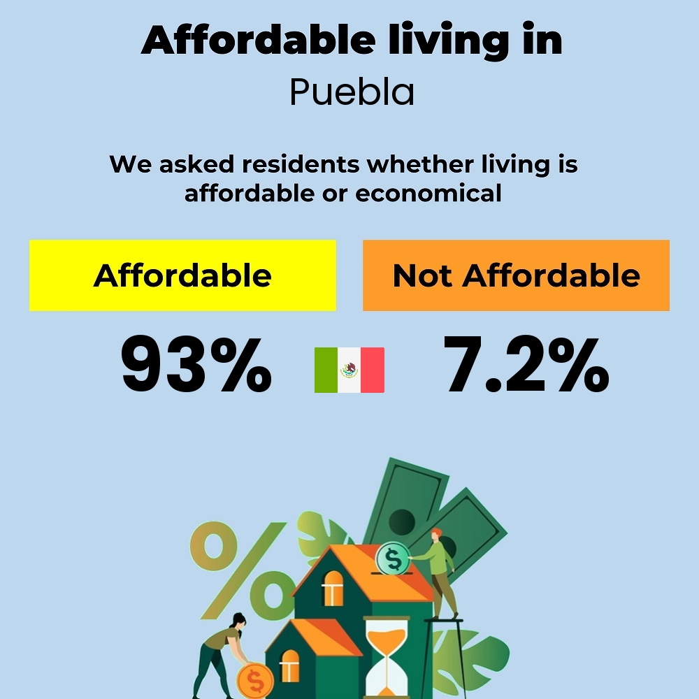 Income and cost of living compatibility. Is it affordable or economical for families to live in Puebla