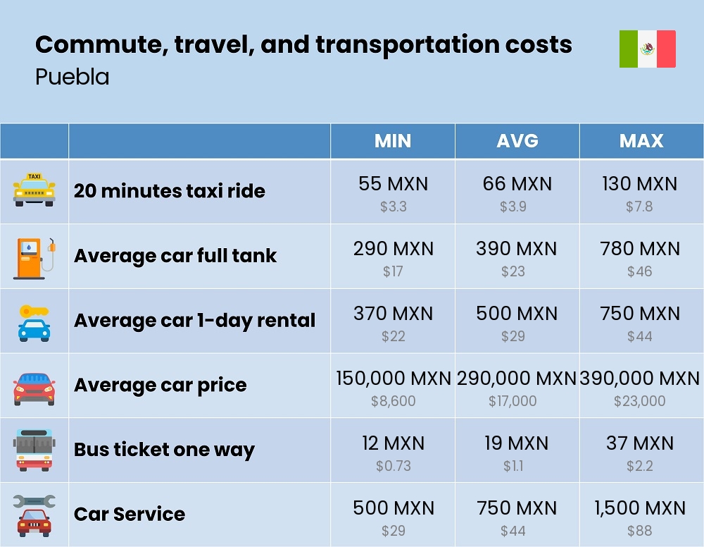 Chart showing the prices and cost of commute, travel, and transportation in Puebla