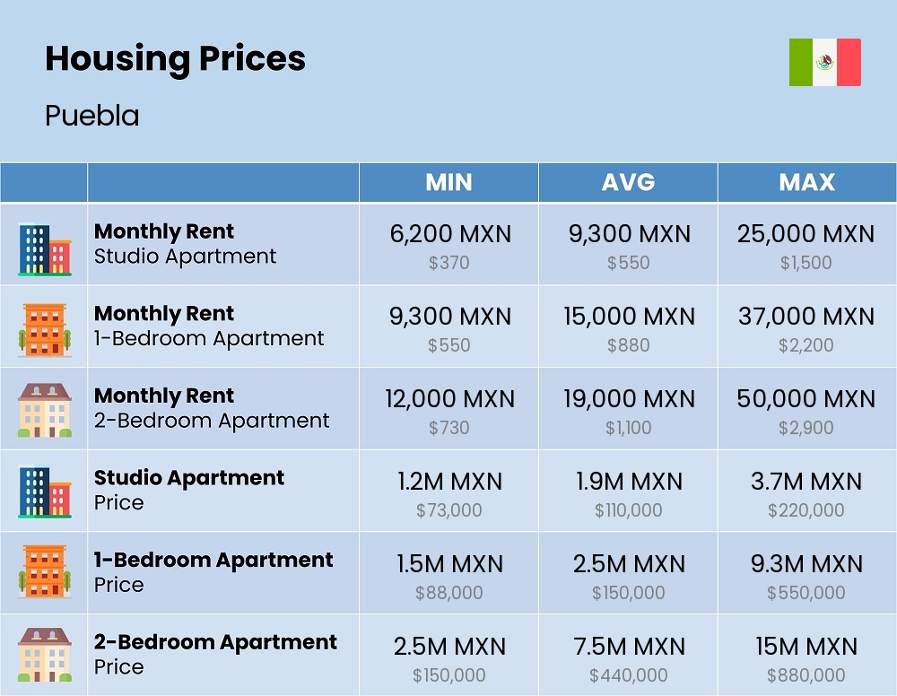 Chart showing the prices and cost of housing, accommodation, and rent in Puebla