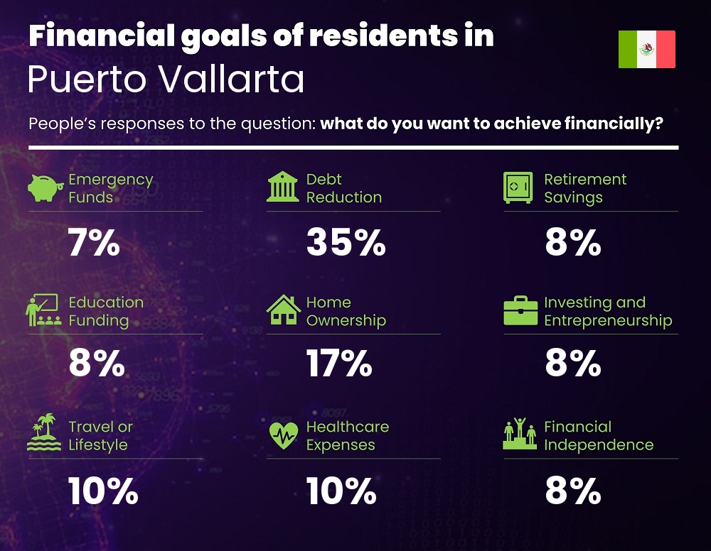 Financial goals and targets of single people living in Puerto Vallarta