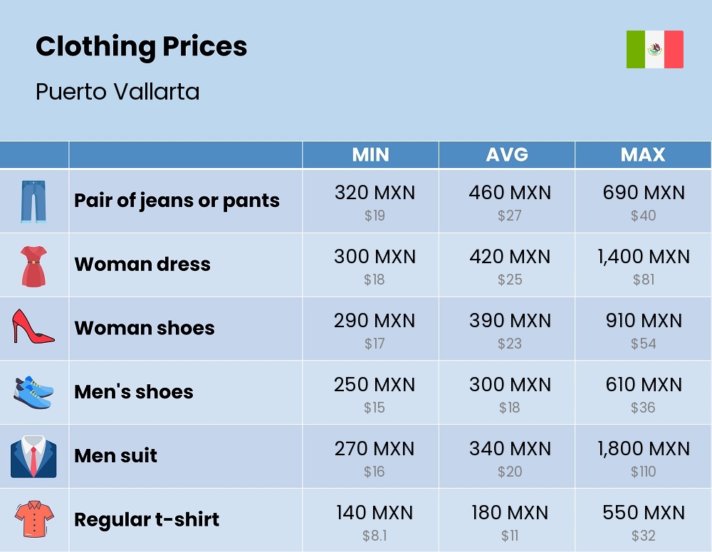 Chart showing the prices and cost of clothing and accessories in Puerto Vallarta