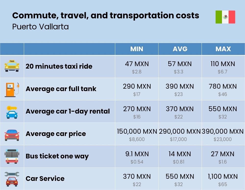 Chart showing the prices and cost of commute, travel, and transportation in Puerto Vallarta