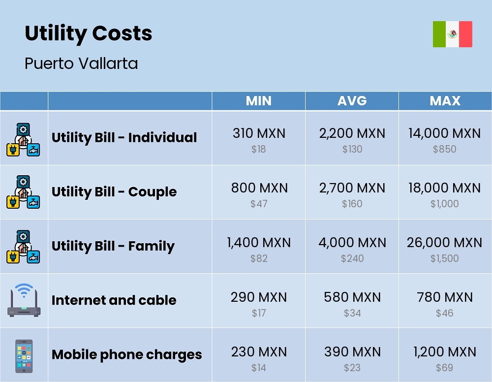 Chart showing the prices and cost of utility, energy, water, and gas for a family in Puerto Vallarta