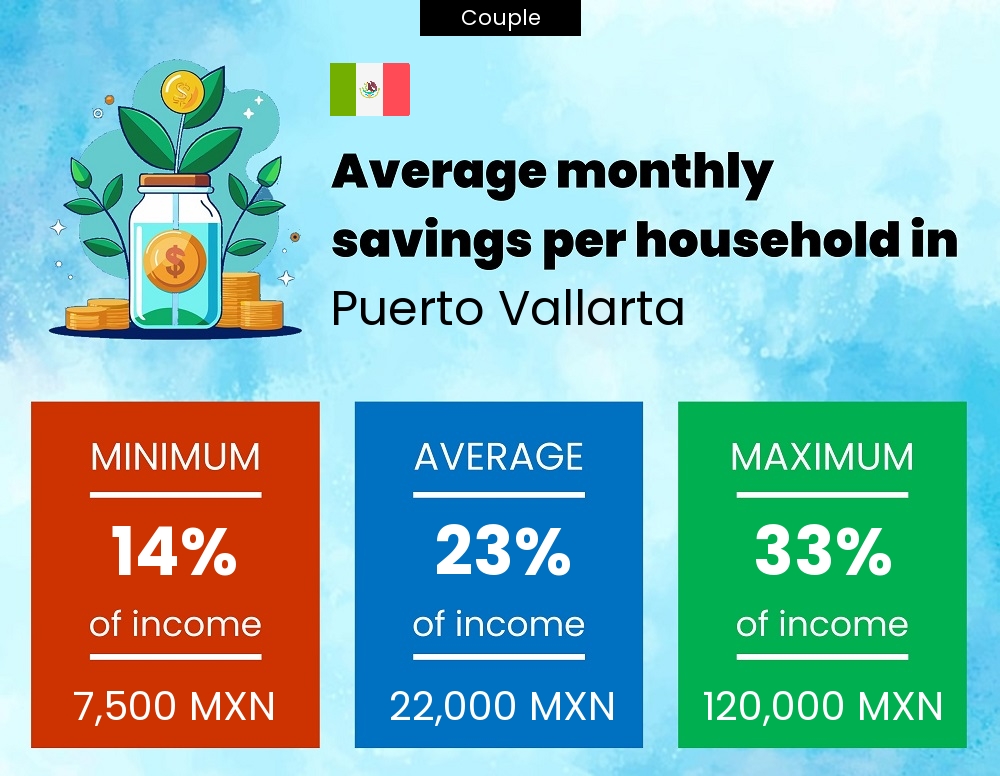 Couple savings to income ratio in Puerto Vallarta