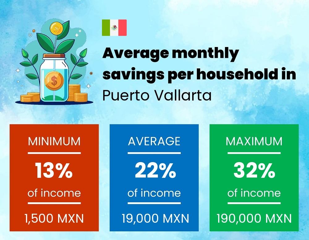 Savings to income ratio in Puerto Vallarta