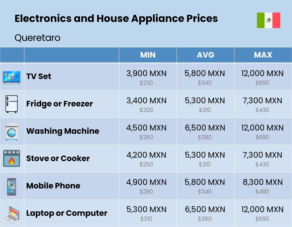 Chart showing the prices and cost of electronic devices and appliances in Queretaro