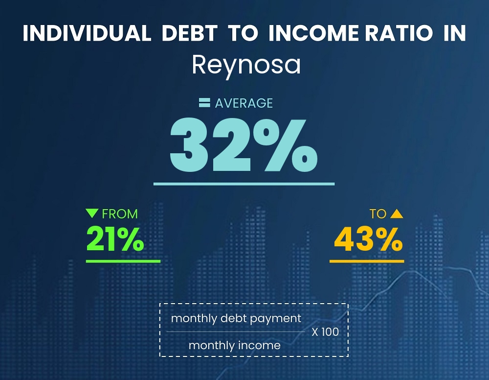 Chart showing debt-to-income ratio in Reynosa