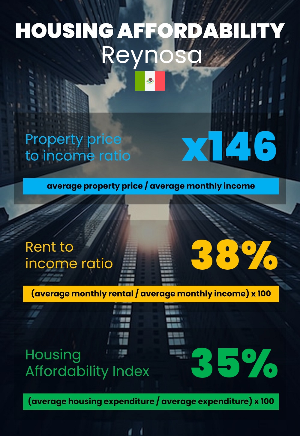 Housing and accommodation affordability, property price to income ratio, rent to income ratio, and housing affordability index chart in Reynosa