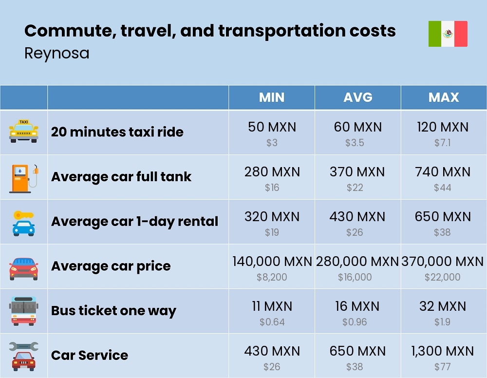 Chart showing the prices and cost of commute, travel, and transportation in Reynosa