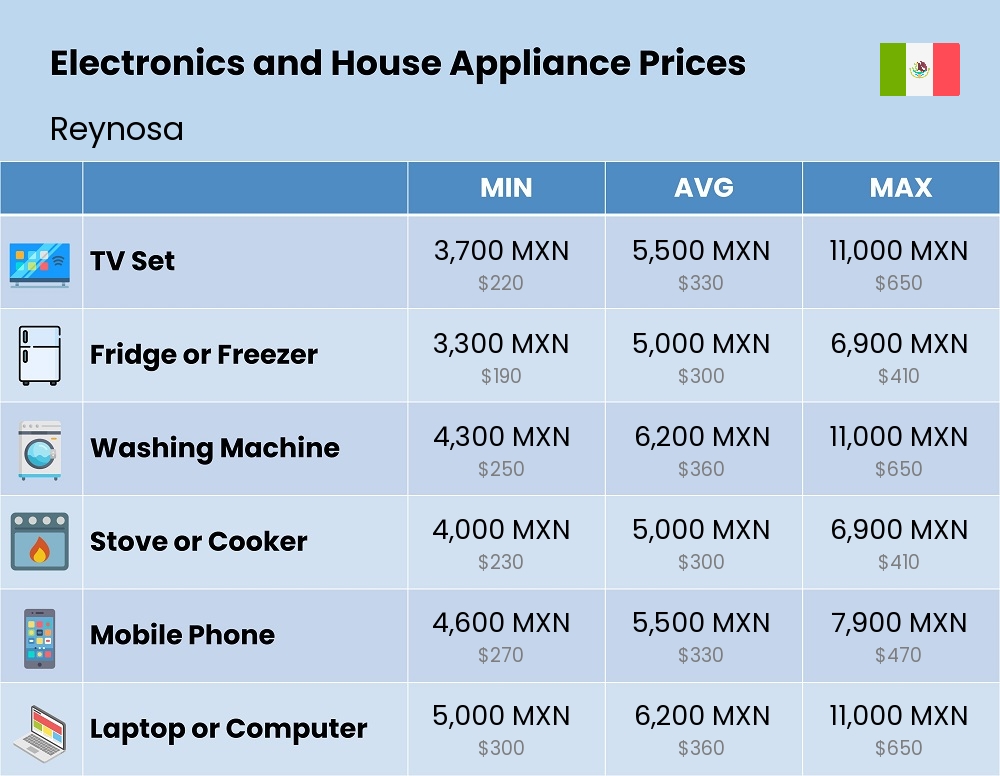 Chart showing the prices and cost of electronic devices and appliances in Reynosa