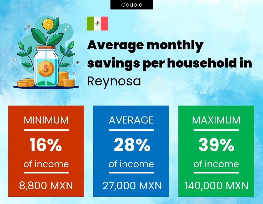 Couple savings to income ratio in Reynosa