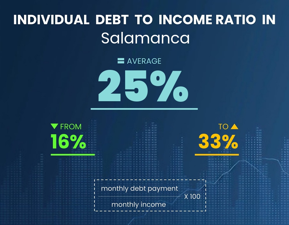 Chart showing debt-to-income ratio in Salamanca