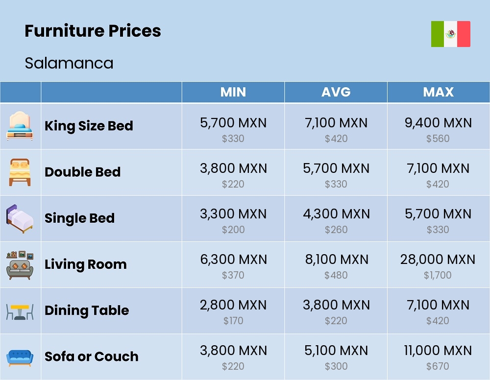 Chart showing the prices and cost of furniture in Salamanca