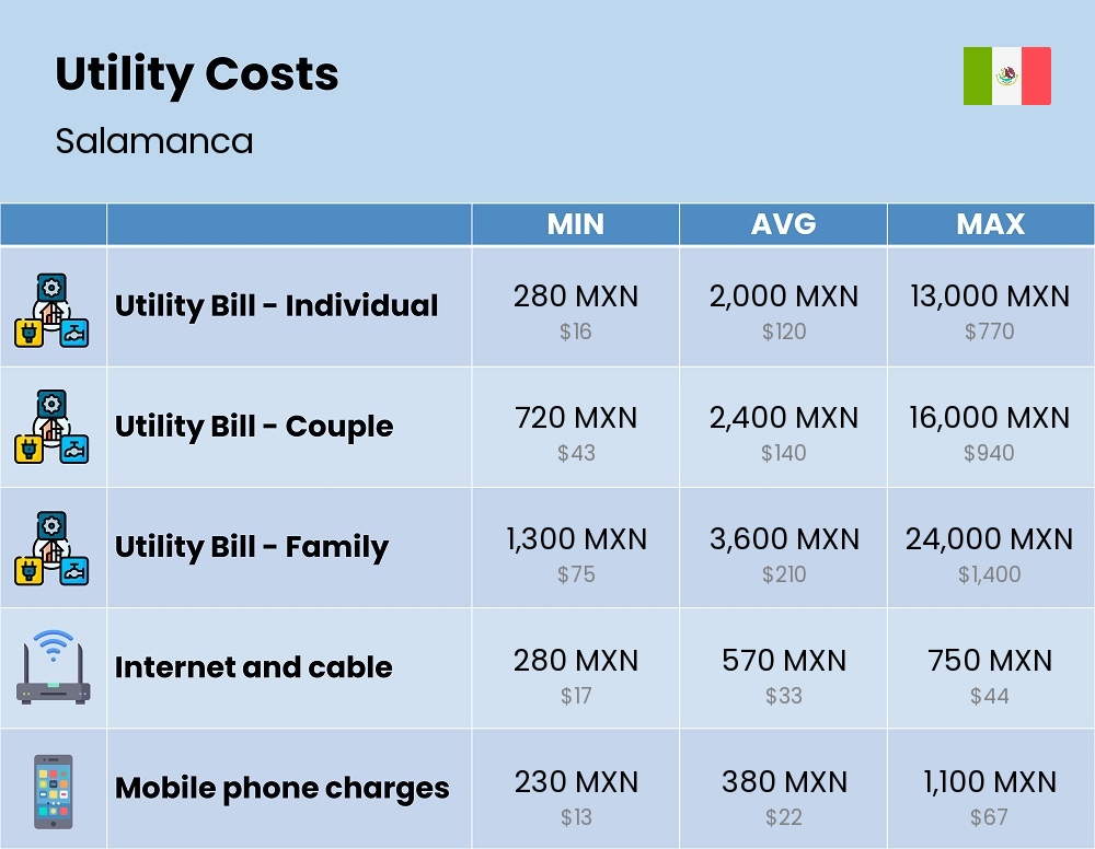 Chart showing the prices and cost of utility, energy, water, and gas for a family in Salamanca