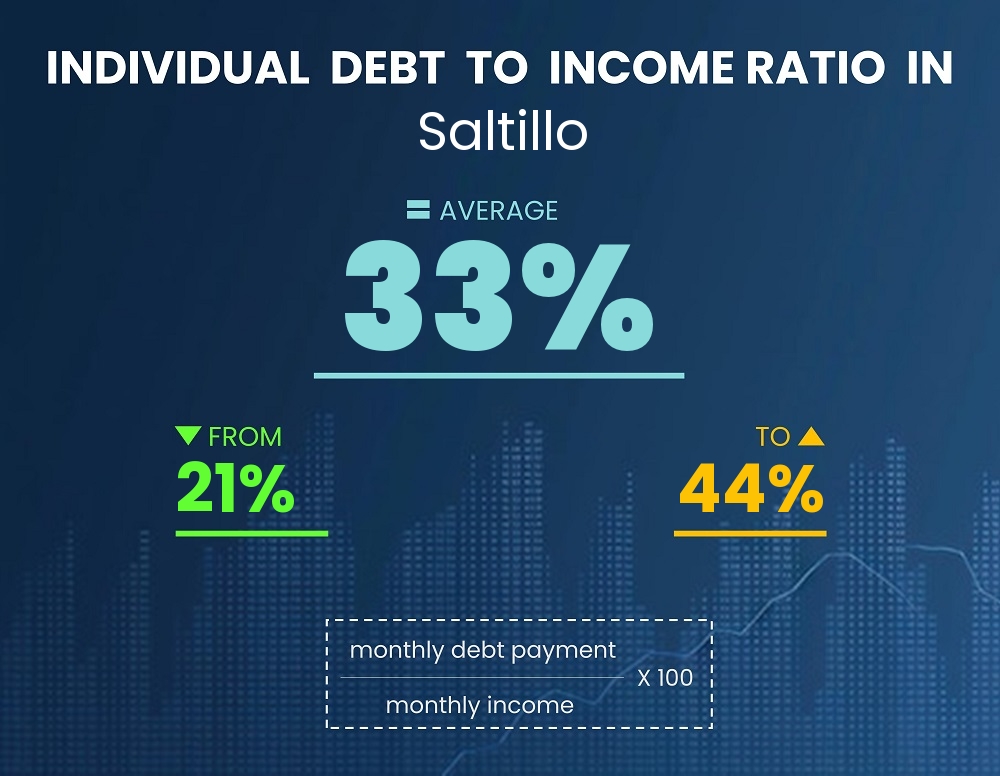 Chart showing debt-to-income ratio in Saltillo