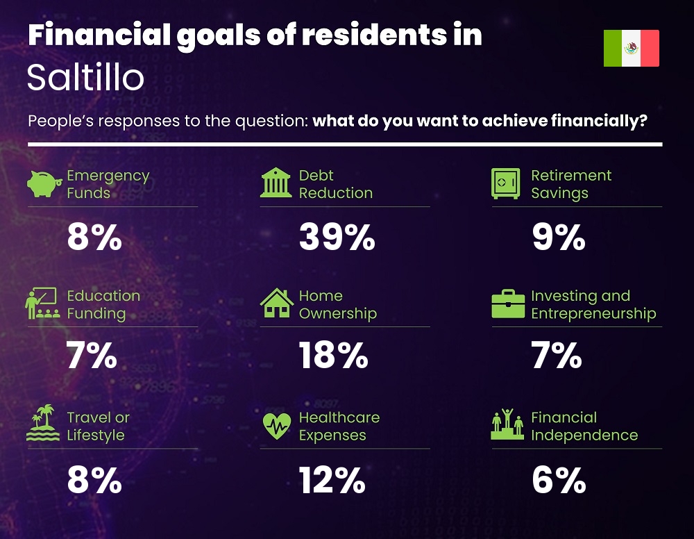 Financial goals and targets of couples living in Saltillo