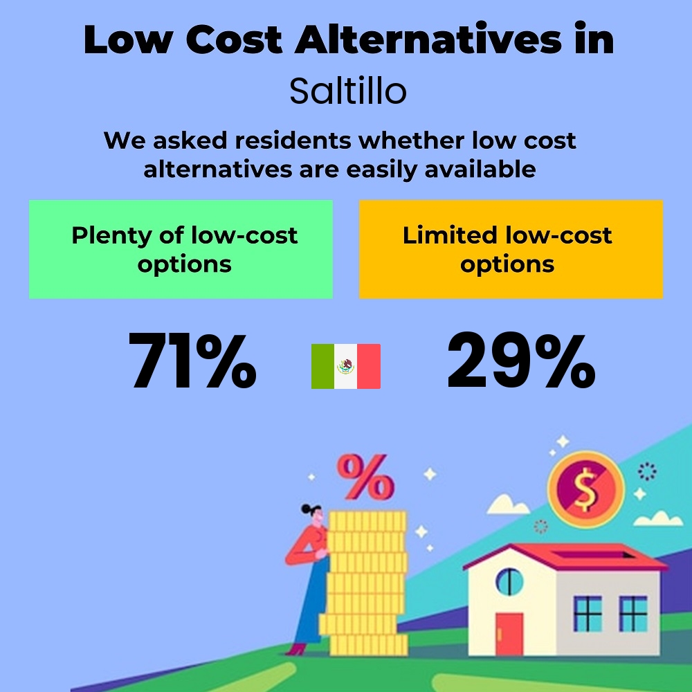 How easily is cost-cutting. Are there plenty of low-cost options in Saltillo