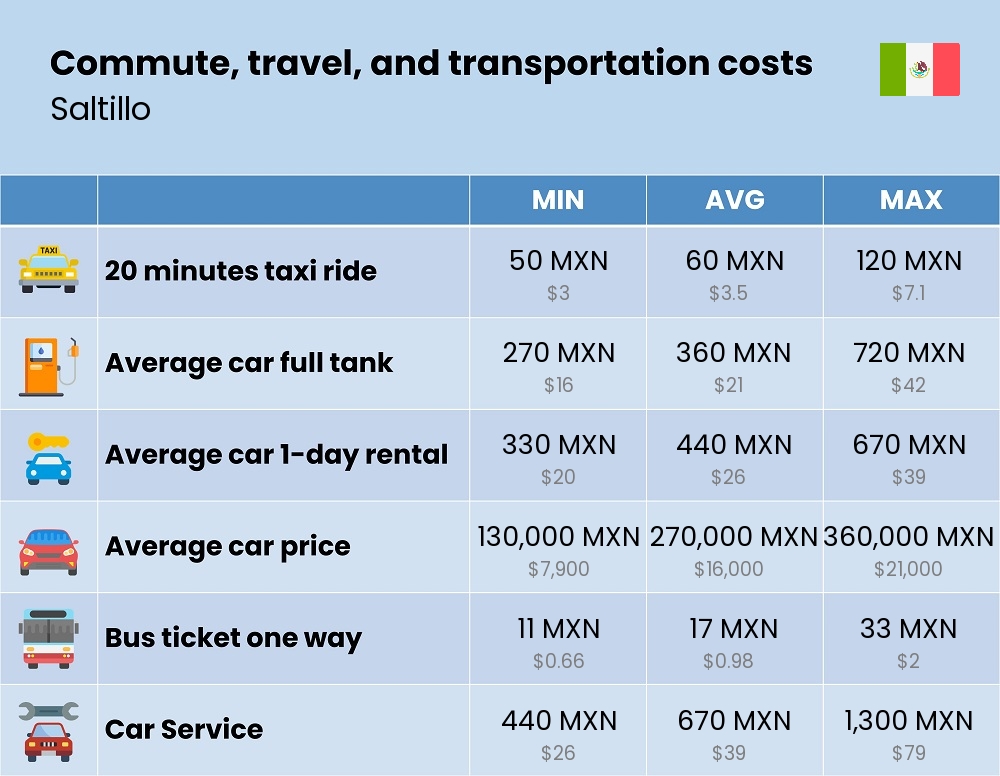 Chart showing the prices and cost of commute, travel, and transportation in Saltillo