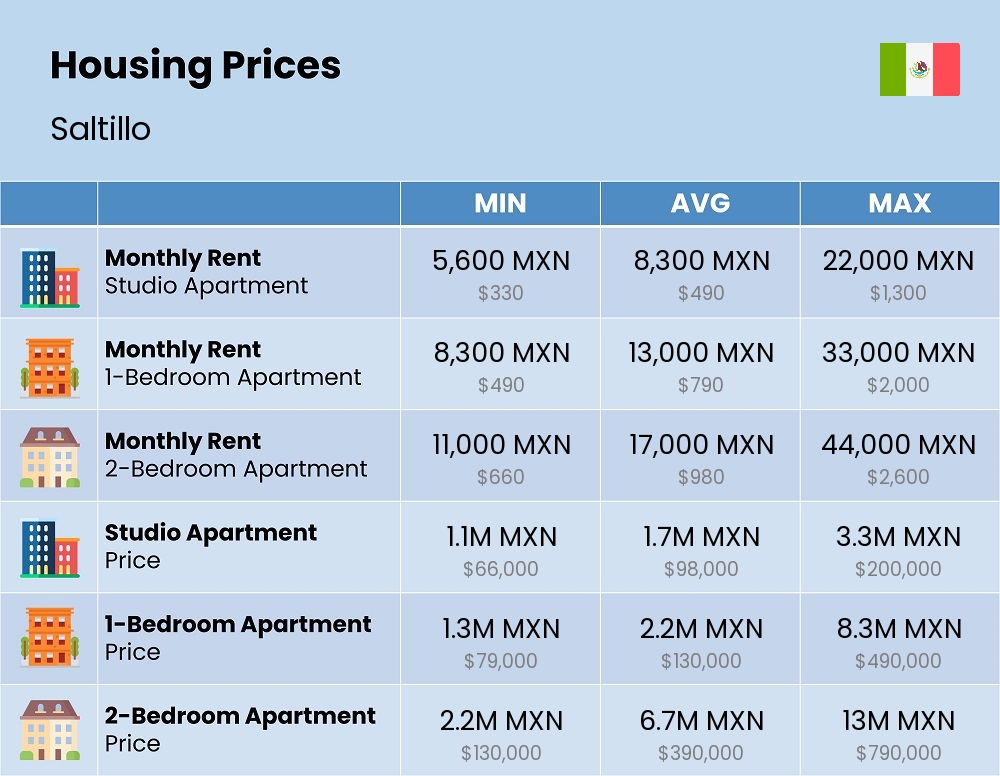 Chart showing the prices and cost of housing, accommodation, and rent in Saltillo