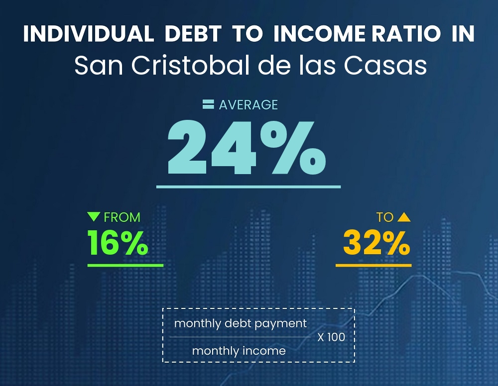 Chart showing debt-to-income ratio in San Cristobal de las Casas