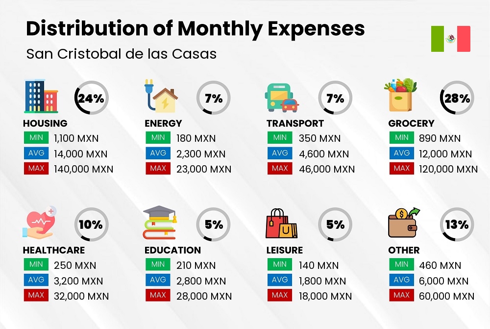 Distribution of monthly cost of living expenses in San Cristobal de las Casas