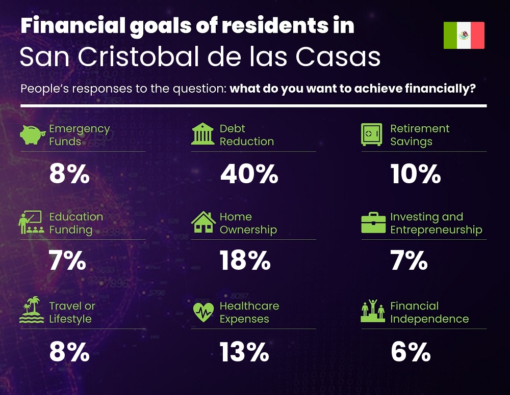 Financial goals and targets of couples living in San Cristobal de las Casas