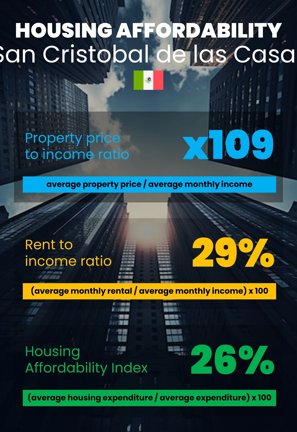 Housing and accommodation affordability, property price to income ratio, rent to income ratio, and housing affordability index chart in San Cristobal de las Casas