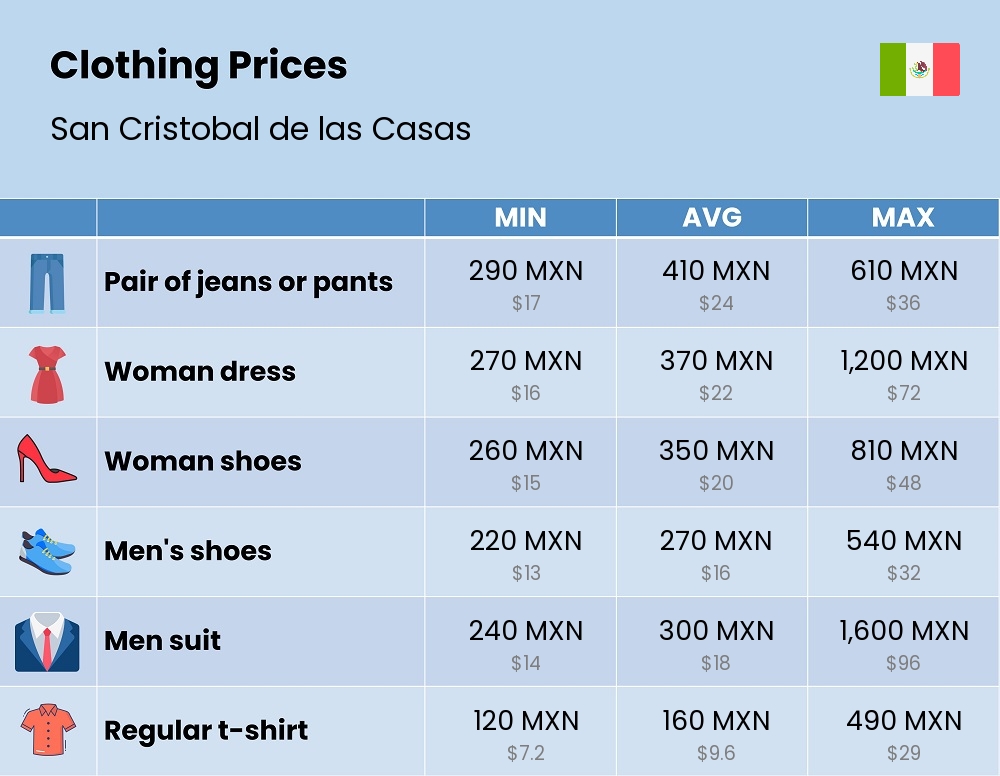 Chart showing the prices and cost of clothing and accessories in San Cristobal de las Casas