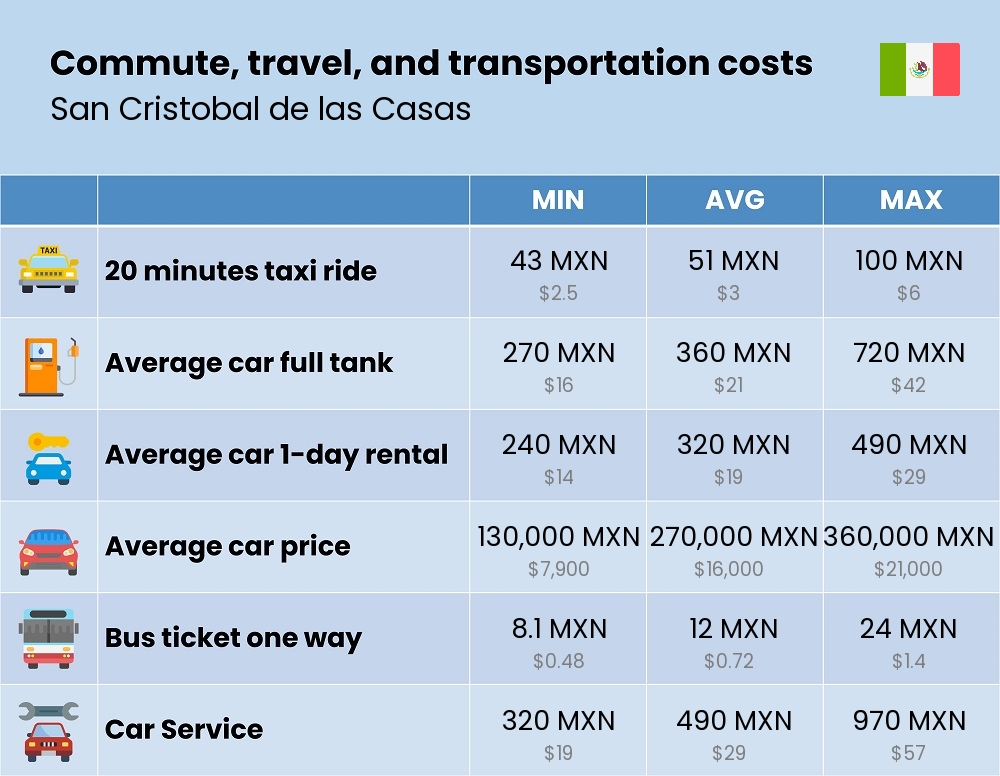 Chart showing the prices and cost of commute, travel, and transportation in San Cristobal de las Casas