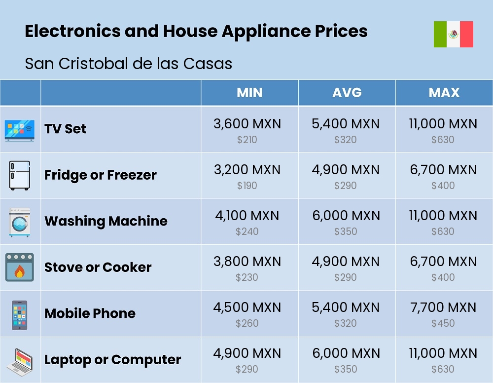 Chart showing the prices and cost of electronic devices and appliances in San Cristobal de las Casas