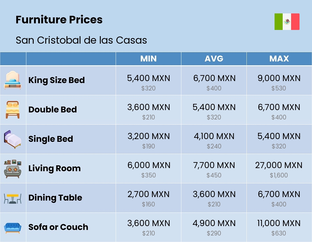 Chart showing the prices and cost of furniture in San Cristobal de las Casas