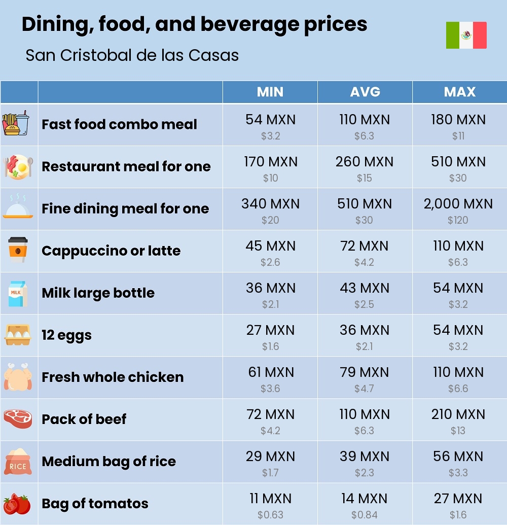 Chart showing the prices and cost of grocery, food, restaurant meals, market, and beverages in San Cristobal de las Casas