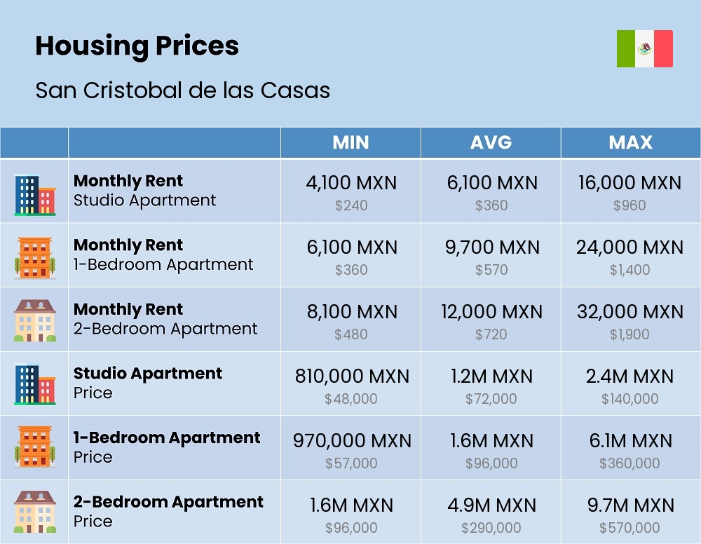 Chart showing the prices and cost of housing, accommodation, and rent in San Cristobal de las Casas