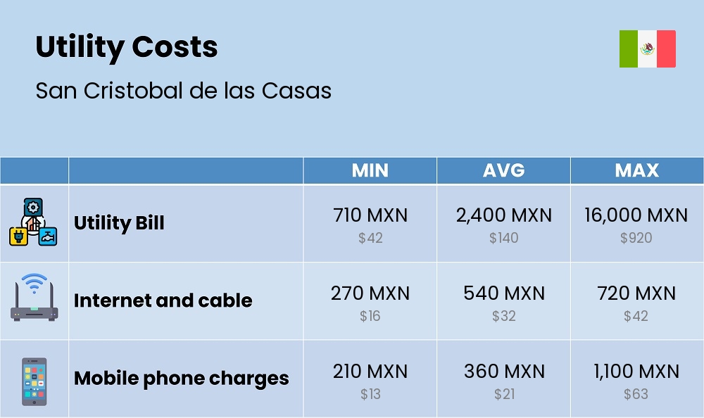 Chart showing the prices and cost of utility, energy, water, and gas for a couple in San Cristobal de las Casas