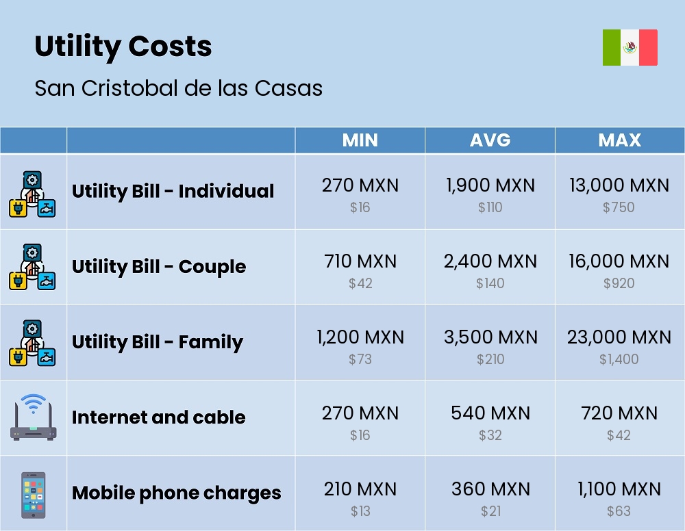 Chart showing the prices and cost of utility, energy, water, and gas for a family in San Cristobal de las Casas