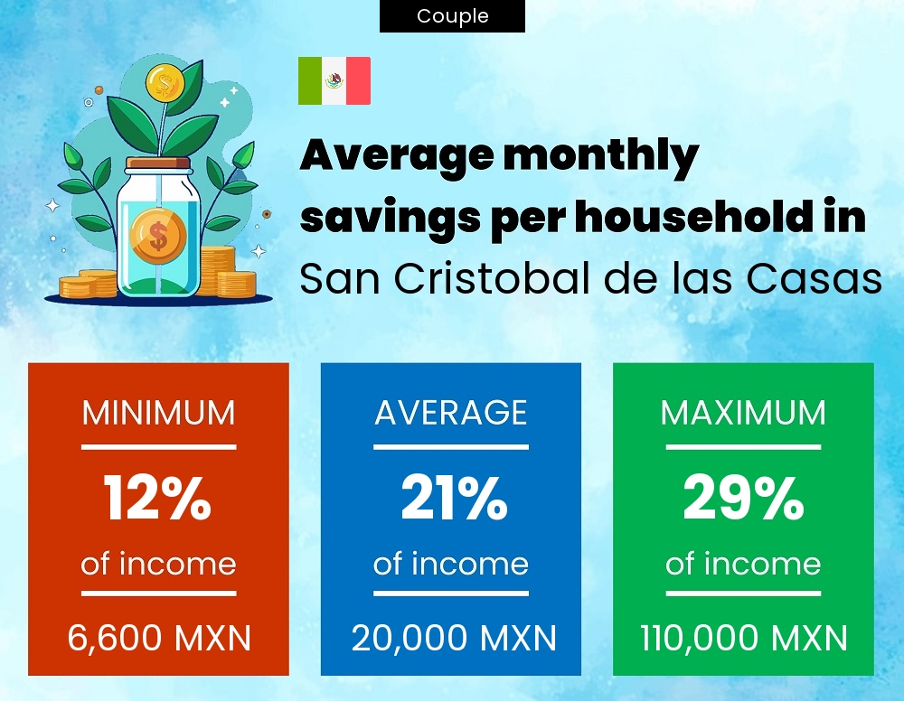 Couple savings to income ratio in San Cristobal de las Casas