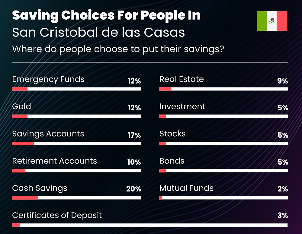 Where do couples choose to put their savings in San Cristobal de las Casas